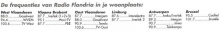 Radio Flandria frequenties